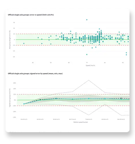 Operational data analysis showing observations and trend charts